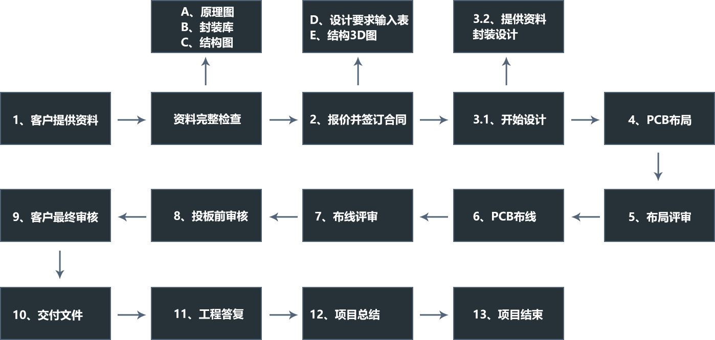 核心業務