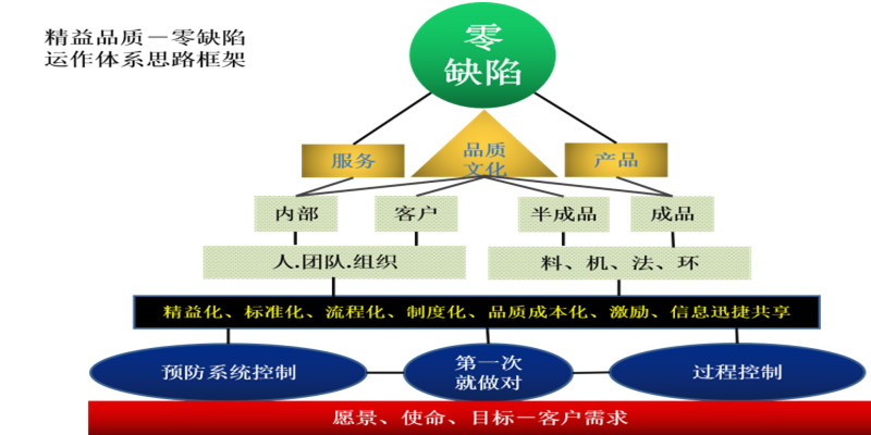 規劃圖